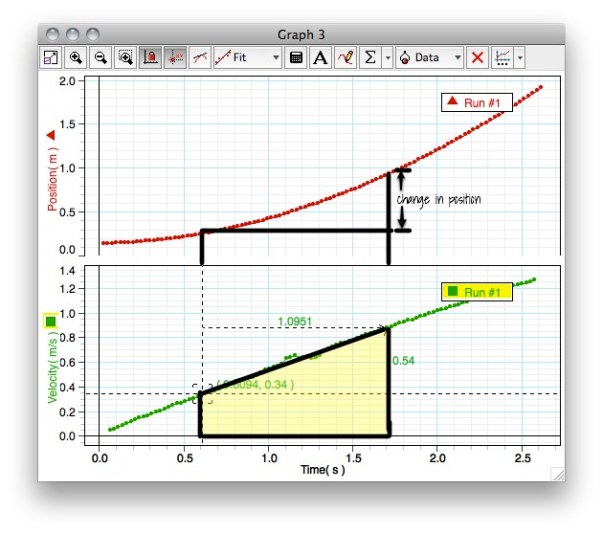Area under the graph