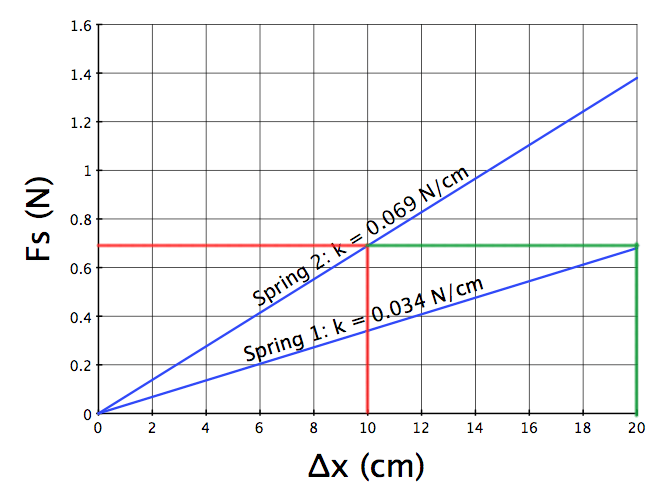 Spring Graphs - Same Force