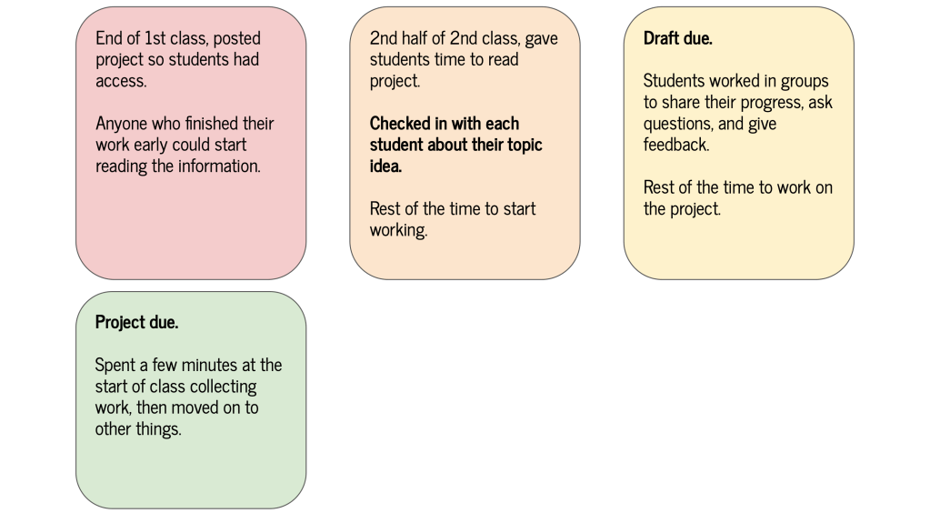 4 boxes giving a timeline of the project. 1st box: End of 1st class, posted project so students had access.

Anyone who finished their work early could start reading the information.

2nd box: 2nd half of 2nd class, gave students time to read project. 

Checked in with each student about their topic idea.

Rest of the time to start working.

3rd box: Draft due.

Students worked in groups to share their progress, ask questions, and give feedback.

Rest of the time to work on the project.

4th box: Project due. 

Spent a few minutes at the start of class collecting work, then moved on to other things.